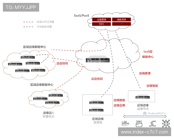 由于硬件算力迈向边缘端分布 体育内容分发体系在本阶段实现了交互反馈的毫秒化